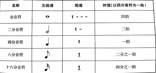 音符的时值 音符和节拍对照表 伤感说说吧