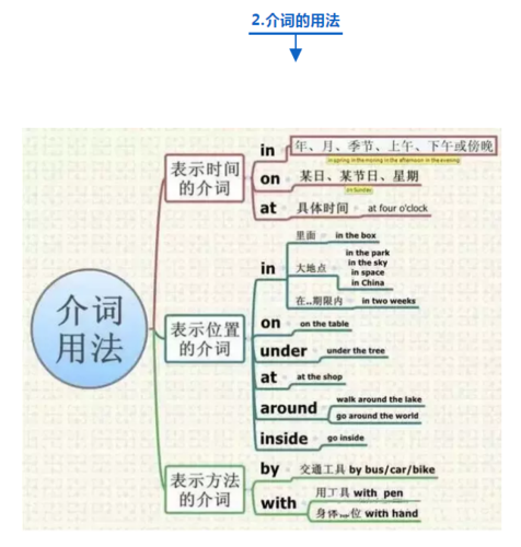 英语介词有哪些 To是介词吗 5 伤感说说吧