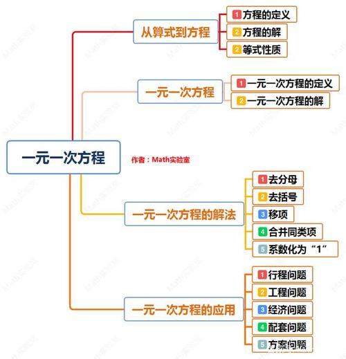 一元一次方程概念图 伤感说说吧