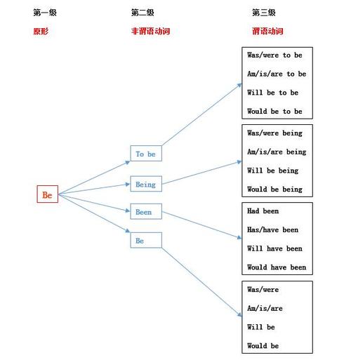 英语思维导图be动词 Be动词的用法思维导图 伤感说说吧