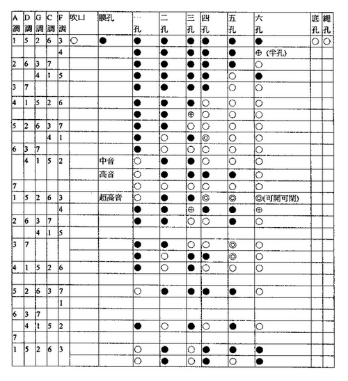 竹笛f调完整指法表图 F调竹笛指法表 5 伤感说说吧