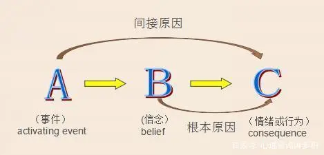 ABC理论