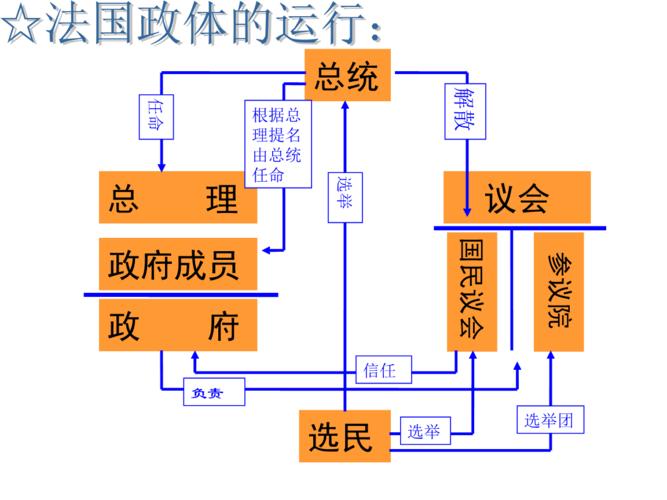 法国共和政体结构图 法国共和制示意图 3 伤感说说吧