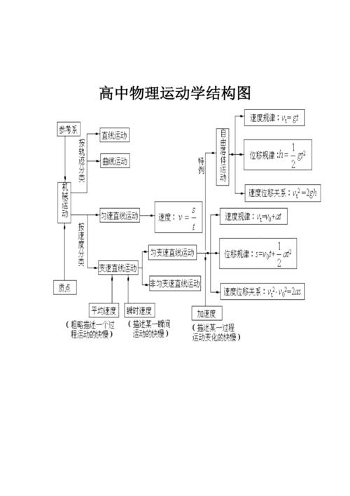 物理高中运动学公式思维导图,物理运动学思维导图- 伤感说说吧