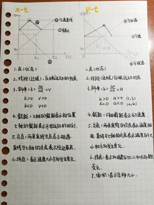 高中物理运动学图像,物理运动学思维导图- 伤感说说吧